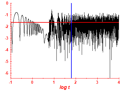 Survival probability log